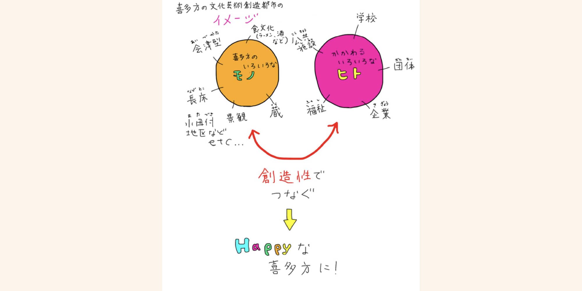 文化芸術創造都市イメージ